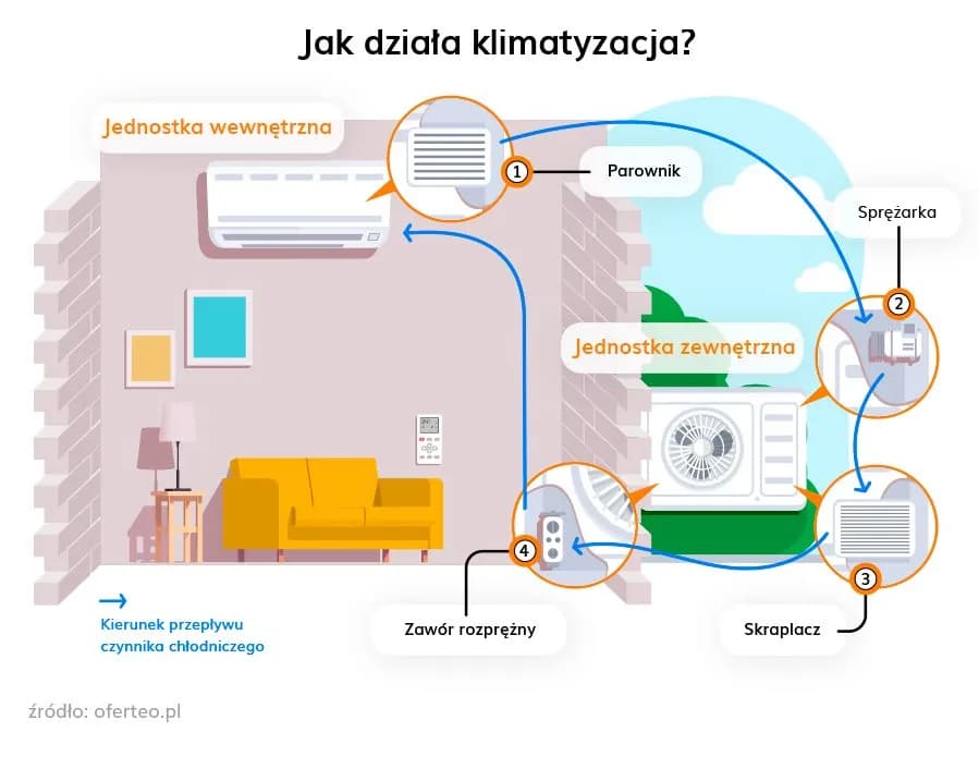 Budowa klimatyzacji domowej: jak działa i z czego się składa
