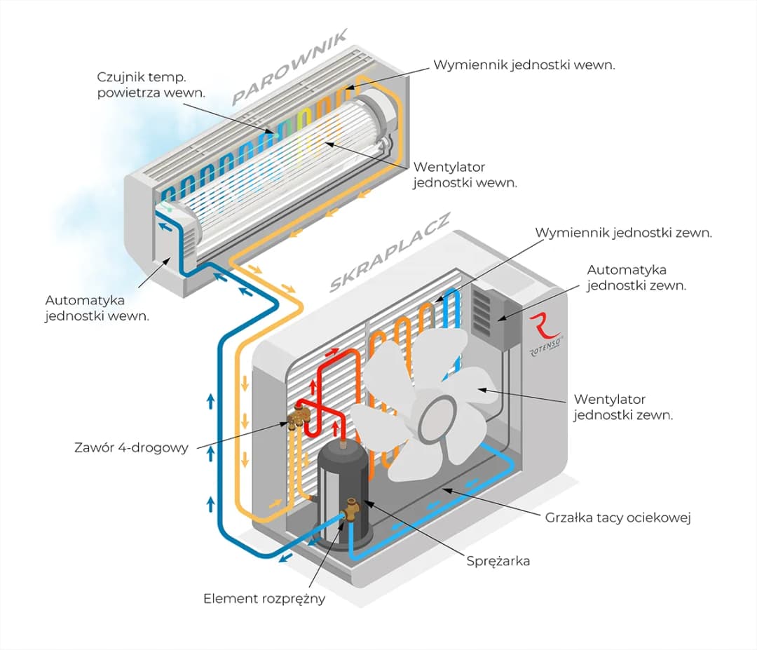 Budowa jednostki wewnętrznej klimatyzatora: kluczowe elementy