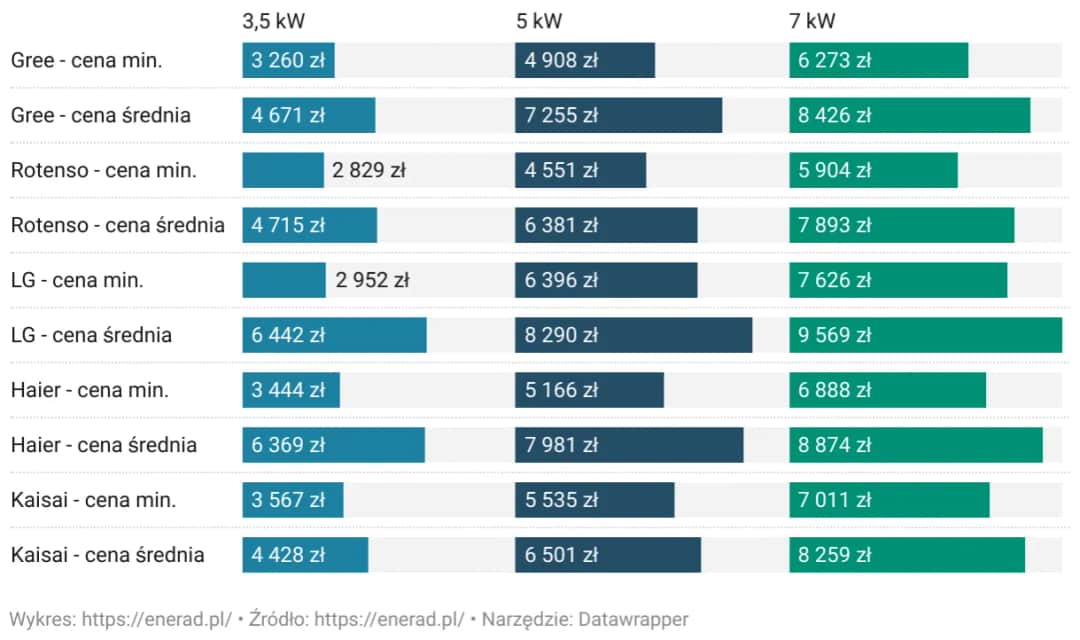 Koszt klimatyzacji 3,5 kW z montażem: ceny, porady i szczegóły