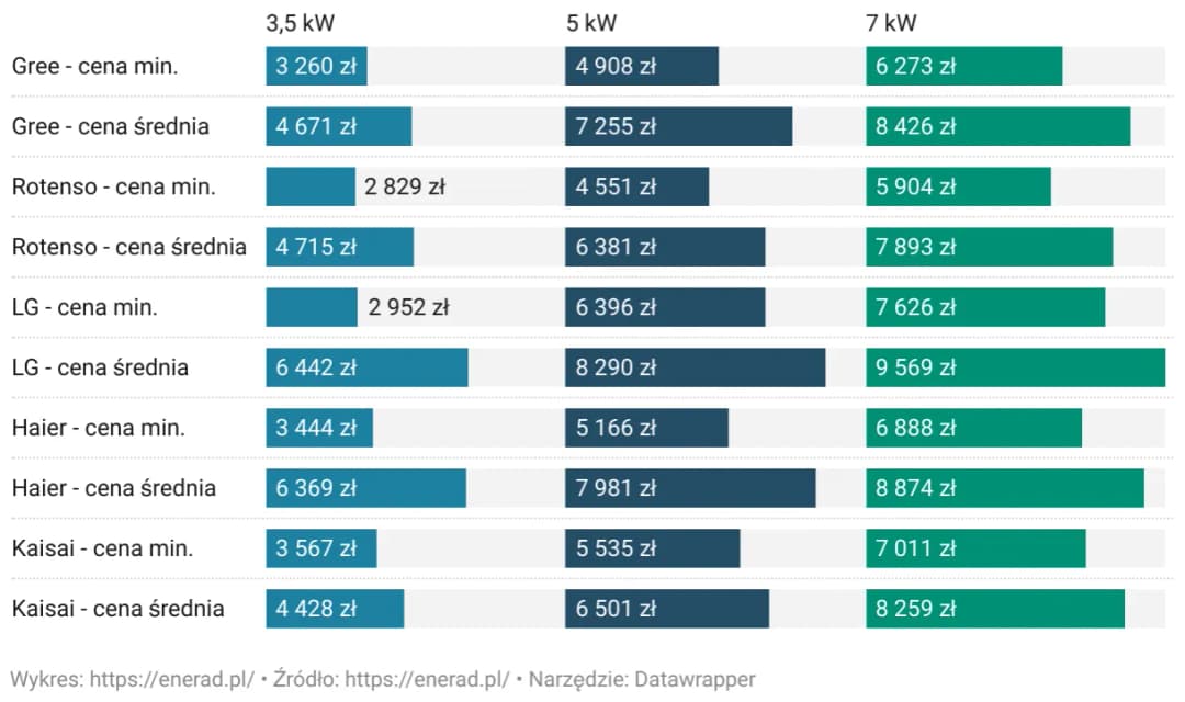 Koszt klimatyzacji 3,5 kW z montażem: ceny, porady i szczegóły